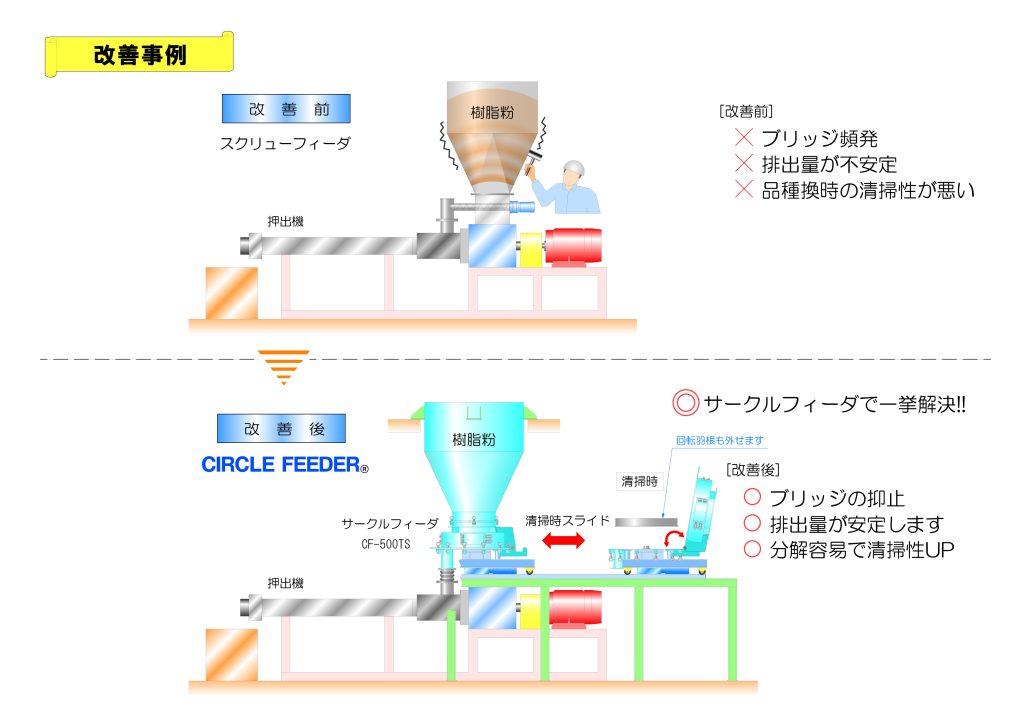 押出機への供給