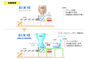 押出機への供給